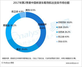 易觀2017Q2 前裝車載導航出貨量環比下滑，廠商以大數據應用為自動駕駛鋪路